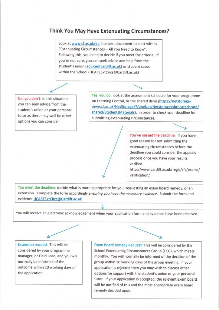 Extenuating Circumstances Student Handbook for School of Healthcare